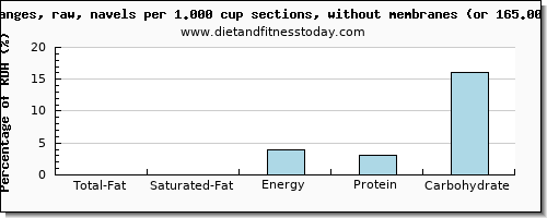 total fat and nutritional content in fat in orange